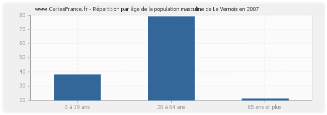 Répartition par âge de la population masculine de Le Vernois en 2007